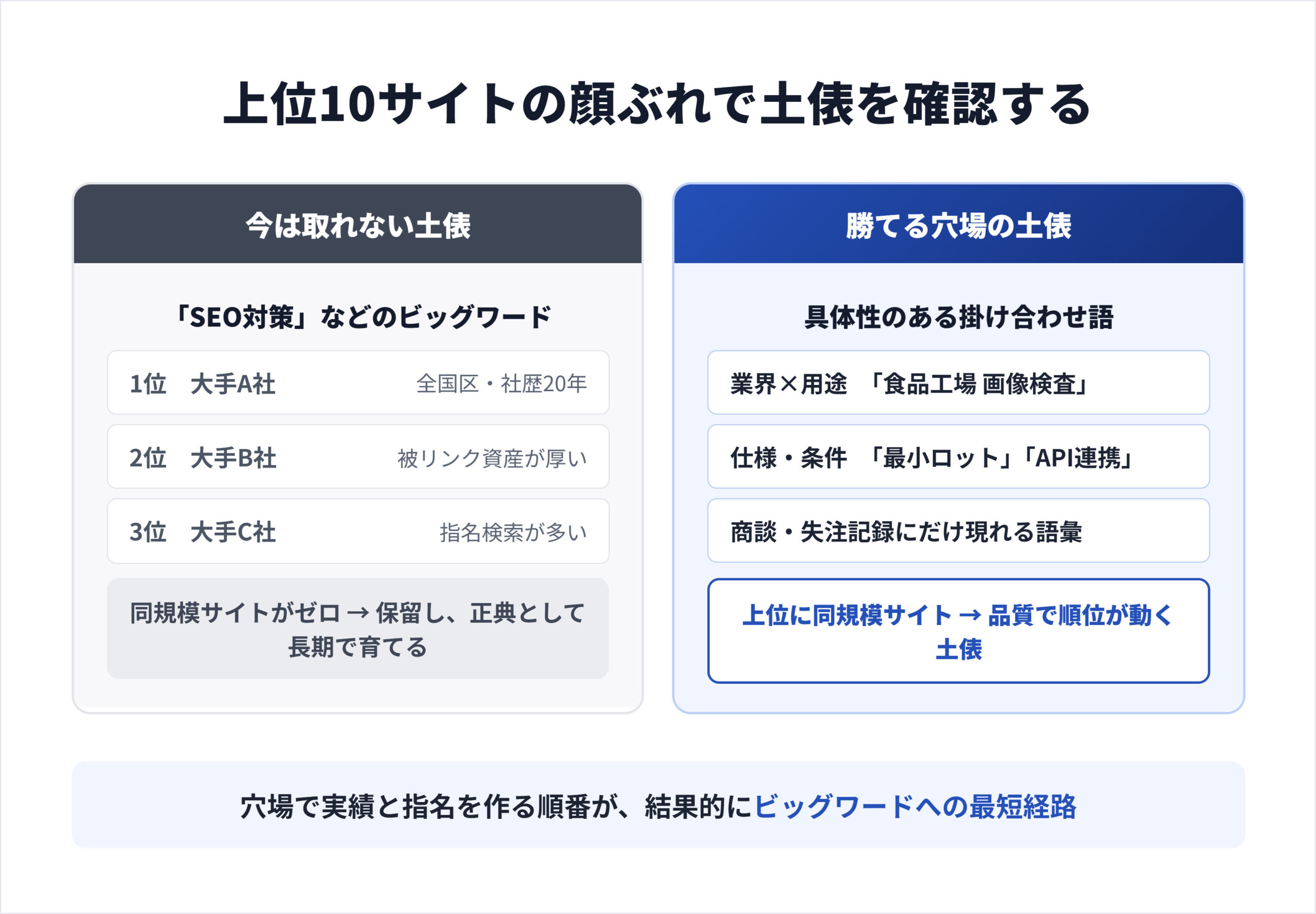 情報収集・比較検討・取引直前・指名の4つの検討段階ごとに、検索キーワード例と受け皿ページの対応を示した図