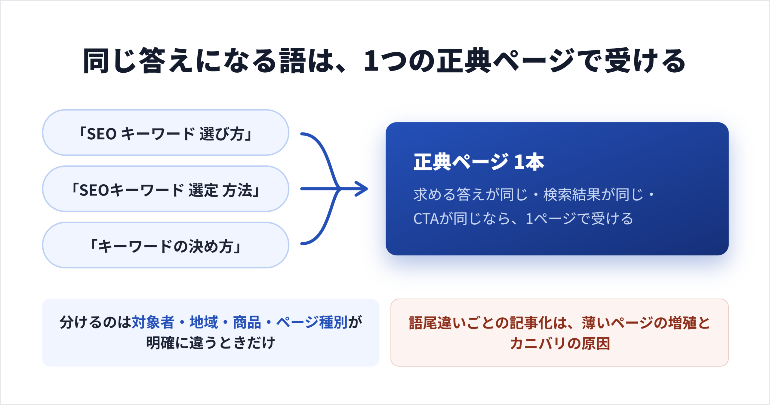 事業規模で「取れないキーワード」を外し、穴場から積み上げる
