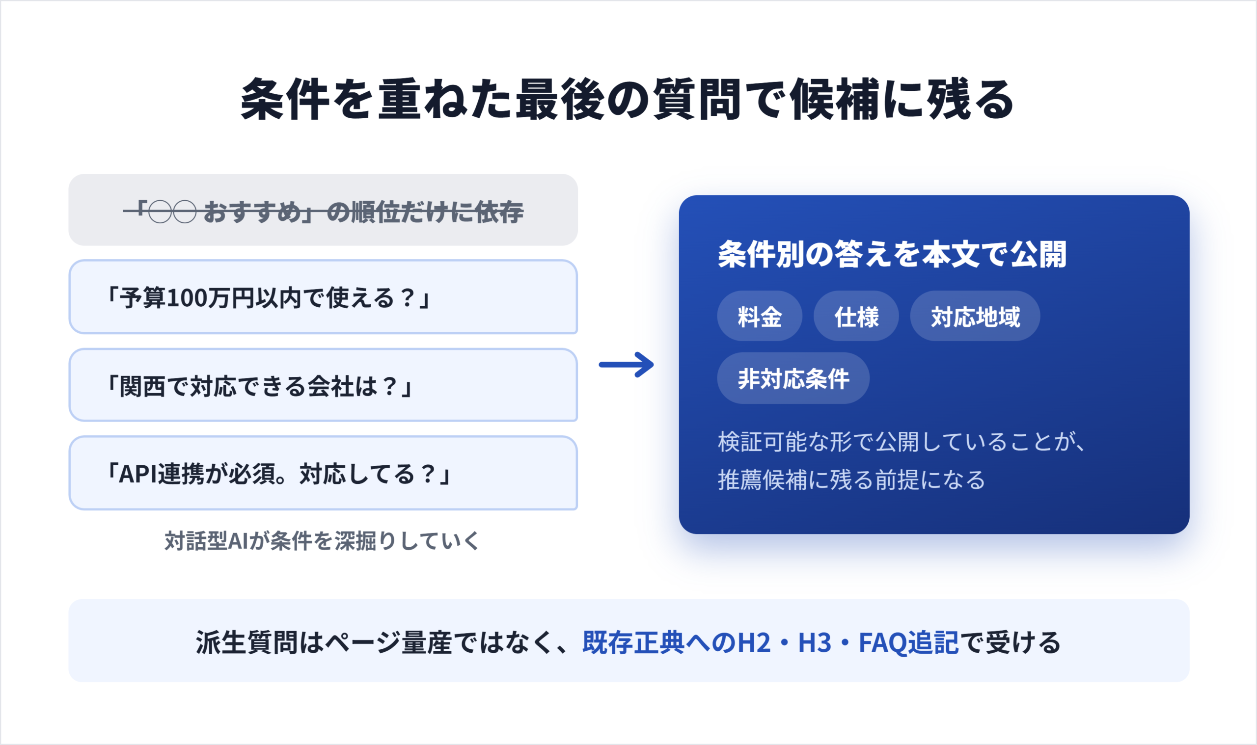 表記や語順が違う同じ検索意図のキーワードが1つの正典ページへ統合