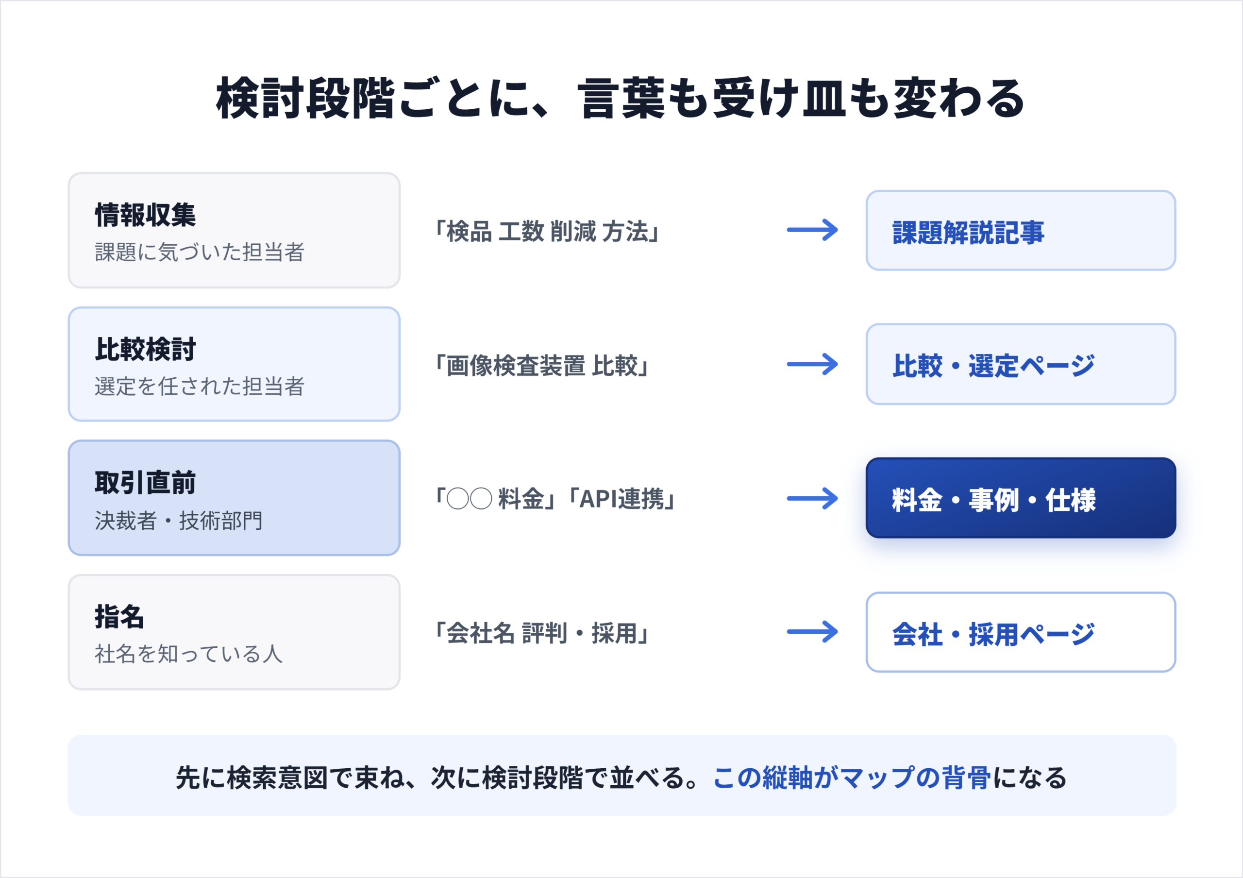 対話型AIが予算・地域・仕様などの条件を深掘り