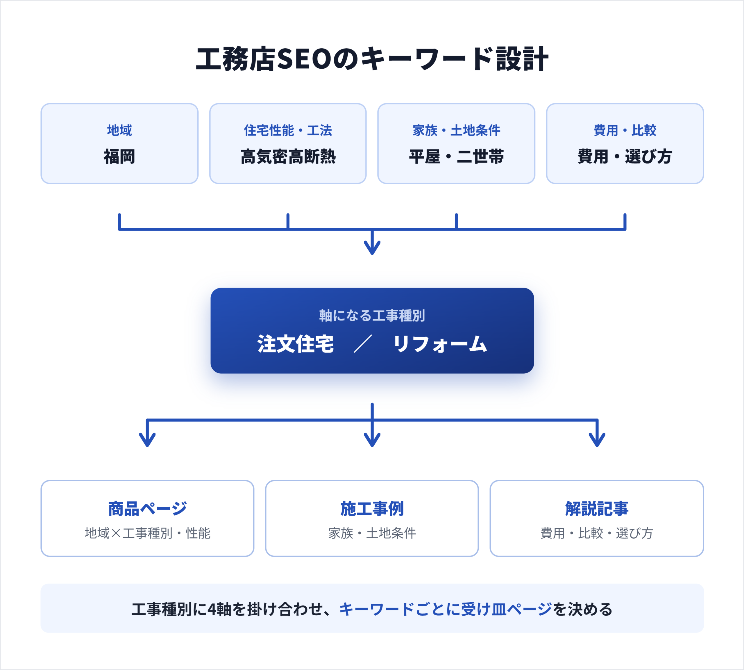 工務店SEOのキーワード掛け合わせマップ