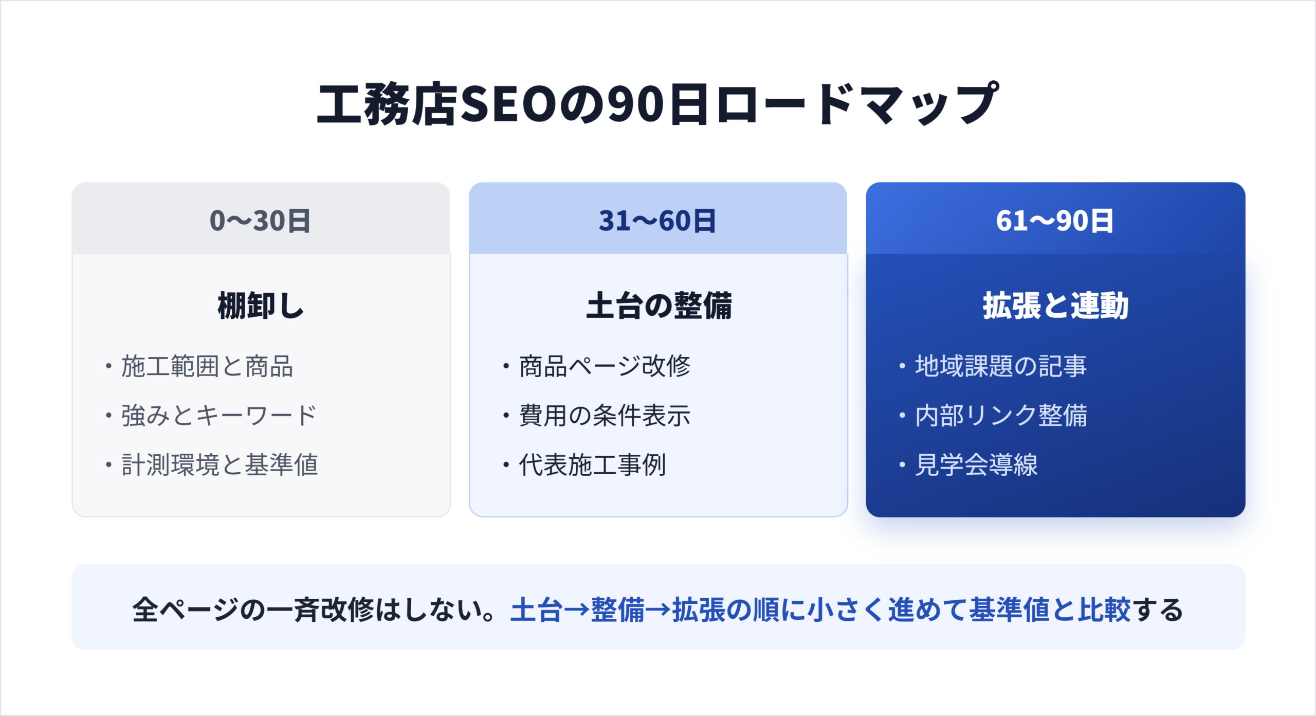 工務店SEOの90日ロードマップ