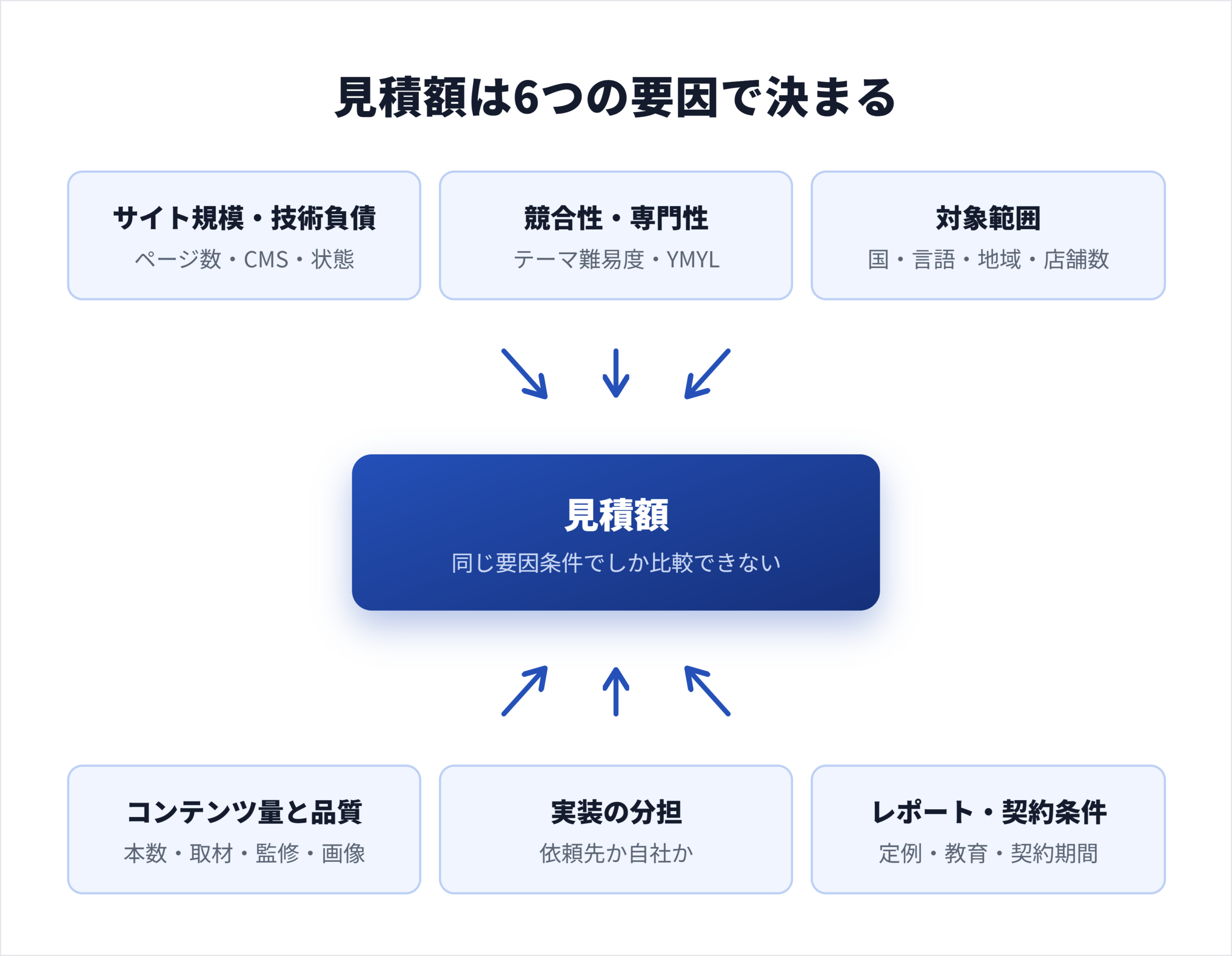 サイト規模・競合性・記事本数など、SEOの見積額を左右する6つの条件を並べて示した図