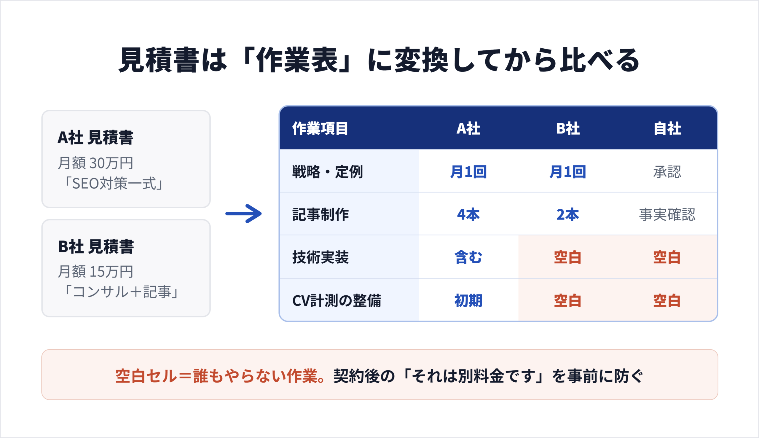 各社の見積書を作業明細・成果物・実装担当の欄へ並べ替え、比較できる形にする手順の図