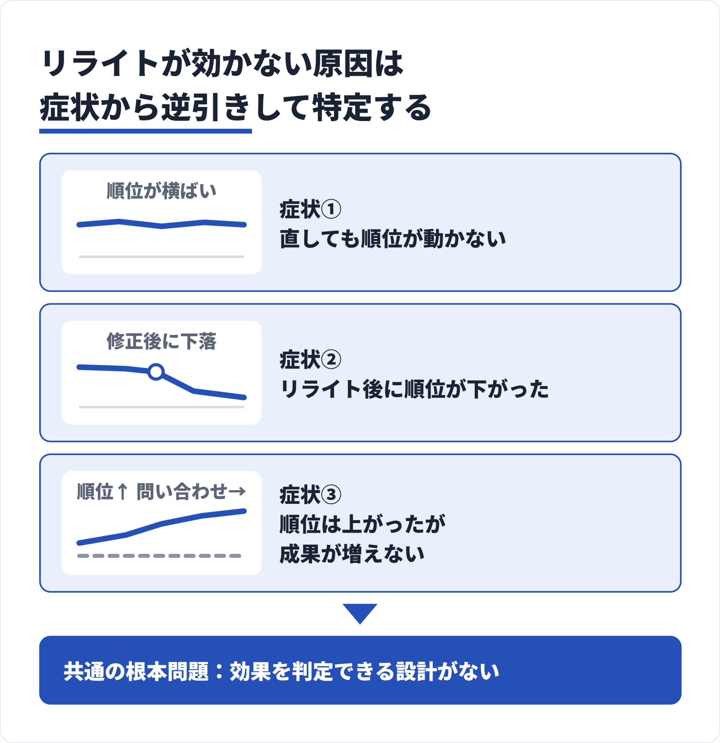 リライトしても効果が出ない3つの症状から、選定・意図・測定など原因の系統を逆引きする診断