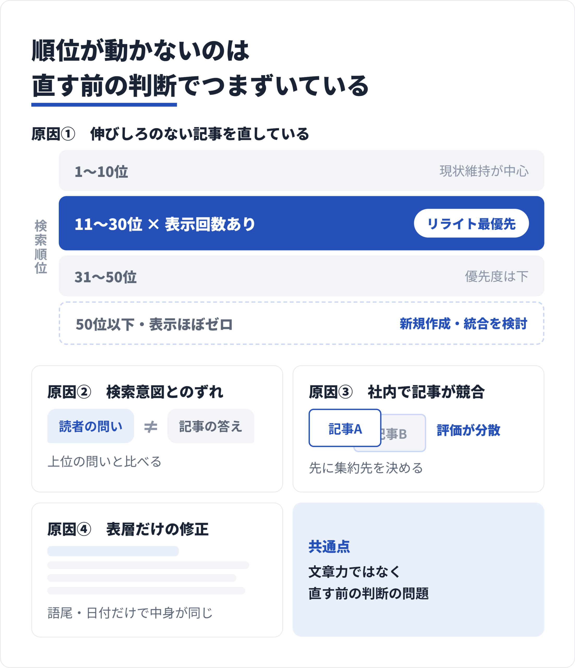 順位が動かないリライトの原因を対象選定ミス・検索意図のずれ・記事の重複・表層修正の4類型に整理
