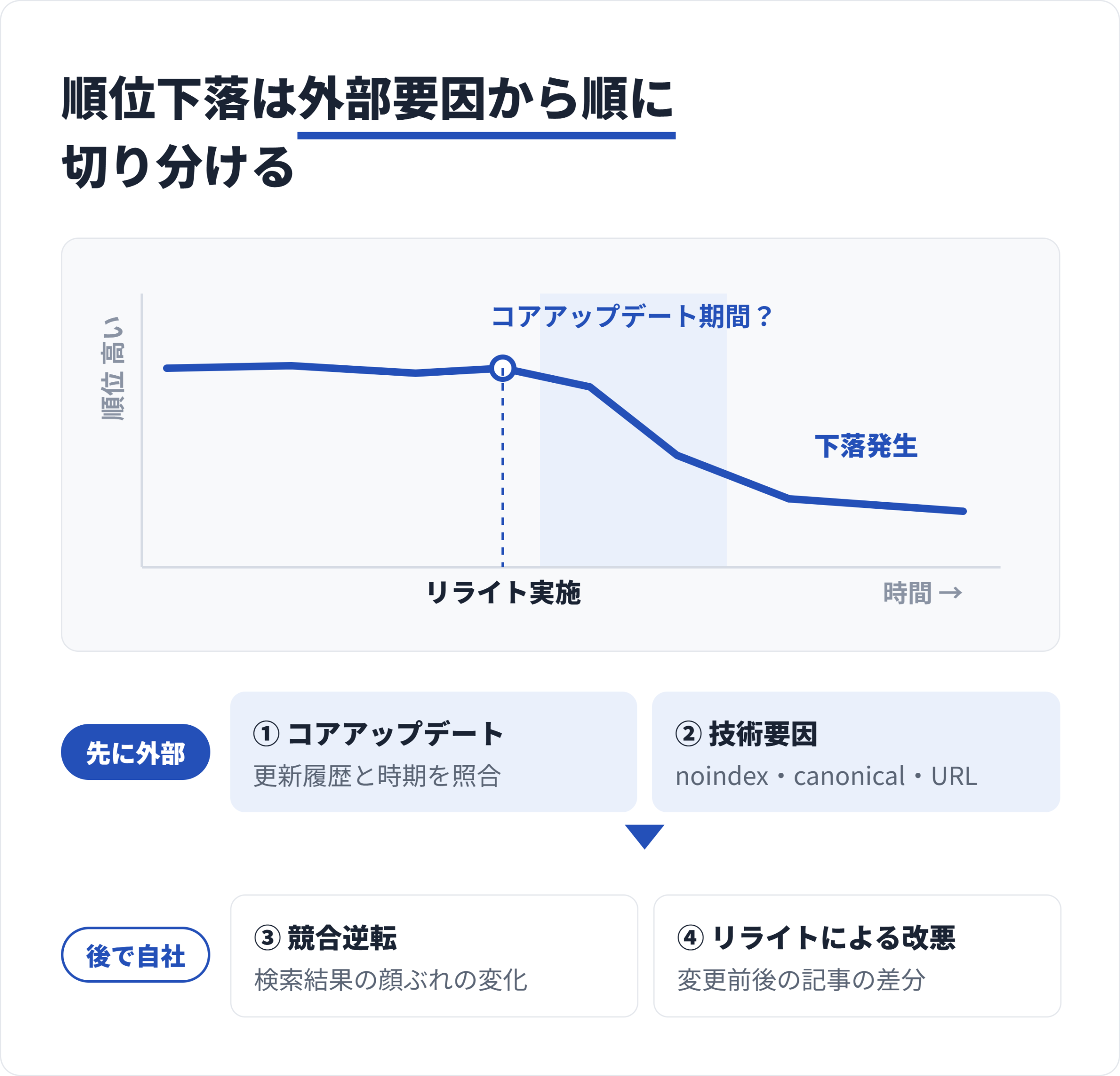 リライト後の順位下落をコアアップデート・技術要因・競合逆転・リライトによる改悪の4系統で切り分ける