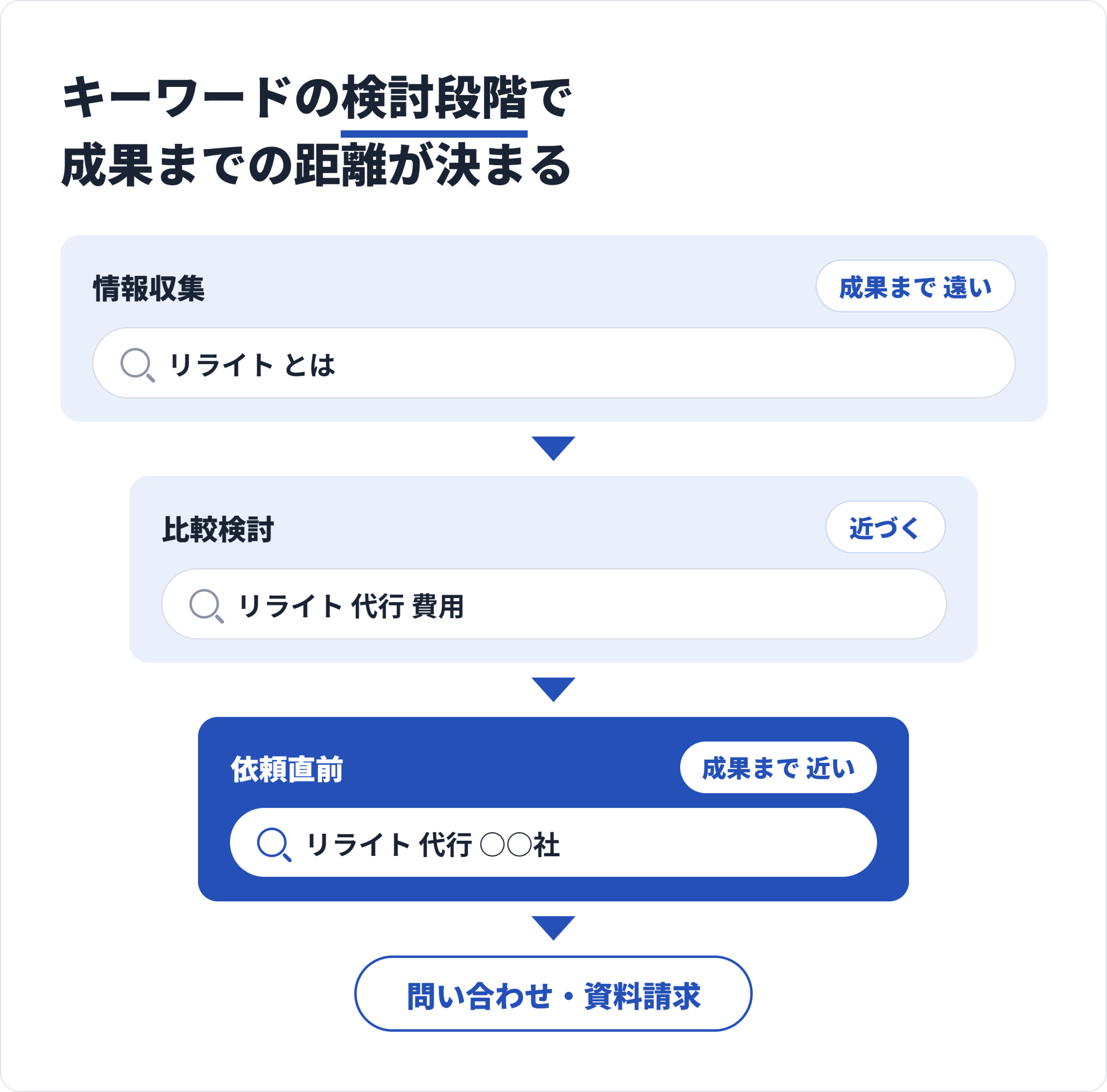 情報収集から依頼直前までキーワードの検討段階ごとに、問い合わせ獲得までの距離の違い