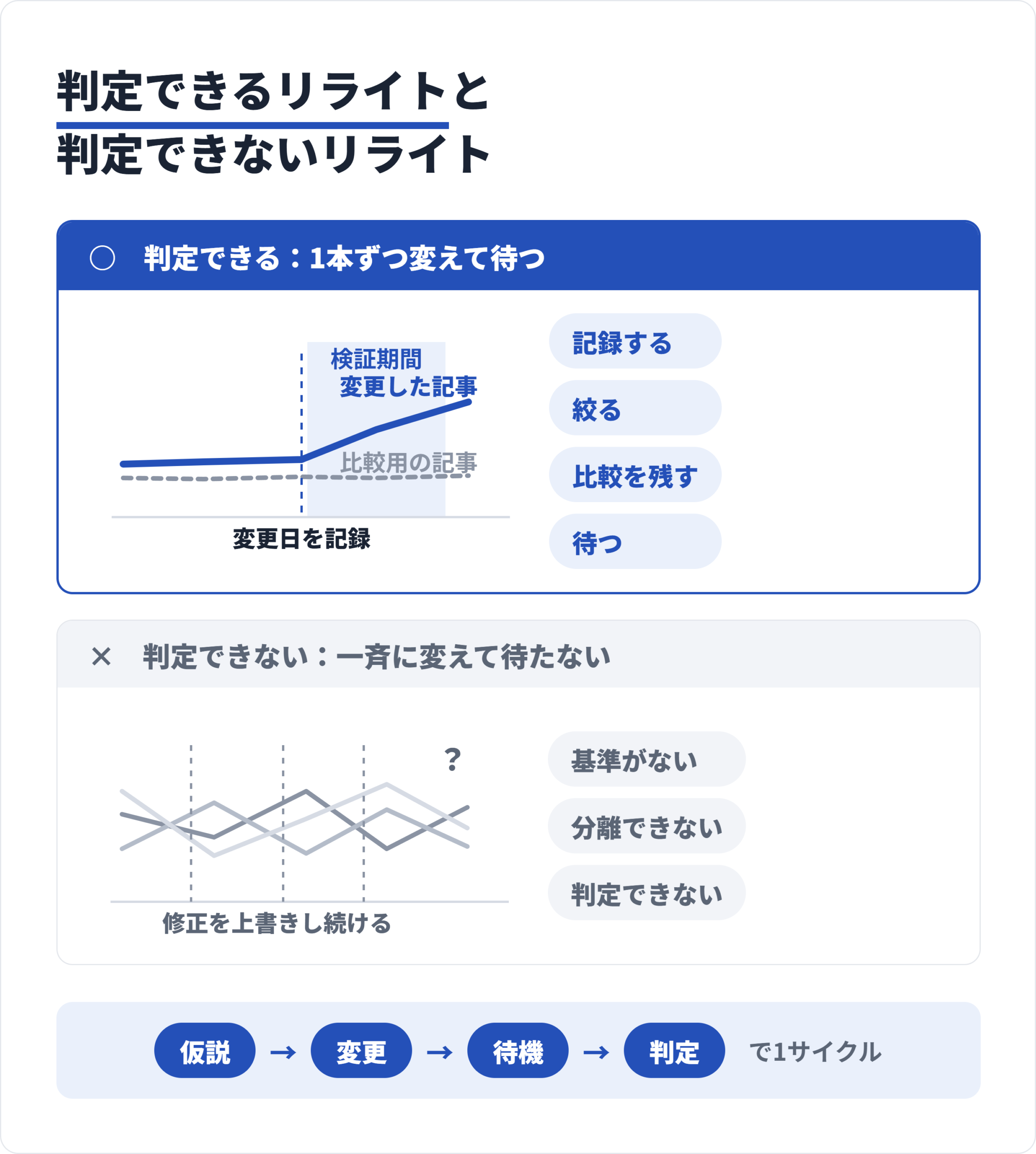 変更前データの保存と検証期間の確保で、効果を判定できるリライトと判定できないリライトを対比