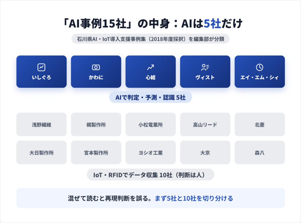 石川県の支援事業採択15社をAI該当5社とIoT10社に分け用途別に配置した分類図