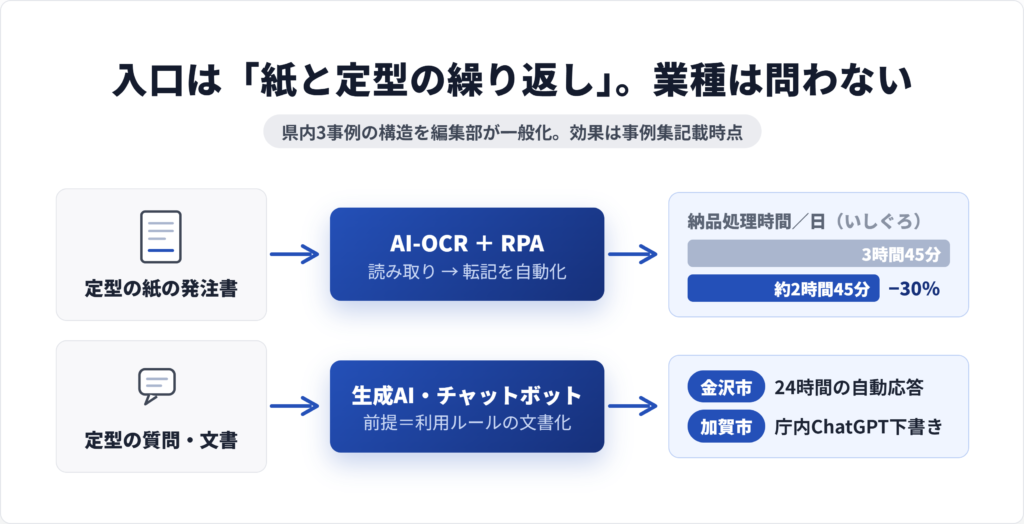 紙の発注書や問い合わせをAI-OCRや生成AIで処理する事務業務のデータの流れ図