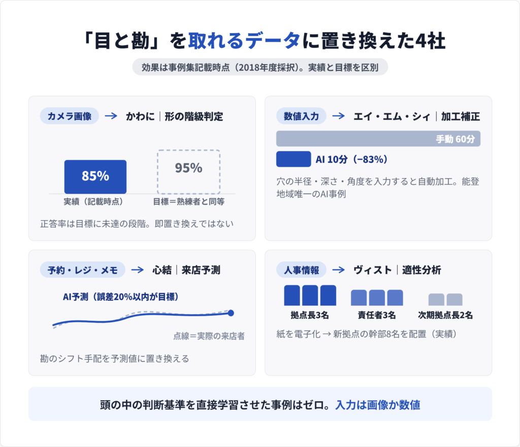 画像・予約・人事の各データを入力として判定や予測を行う石川県内事例の入出力対応図