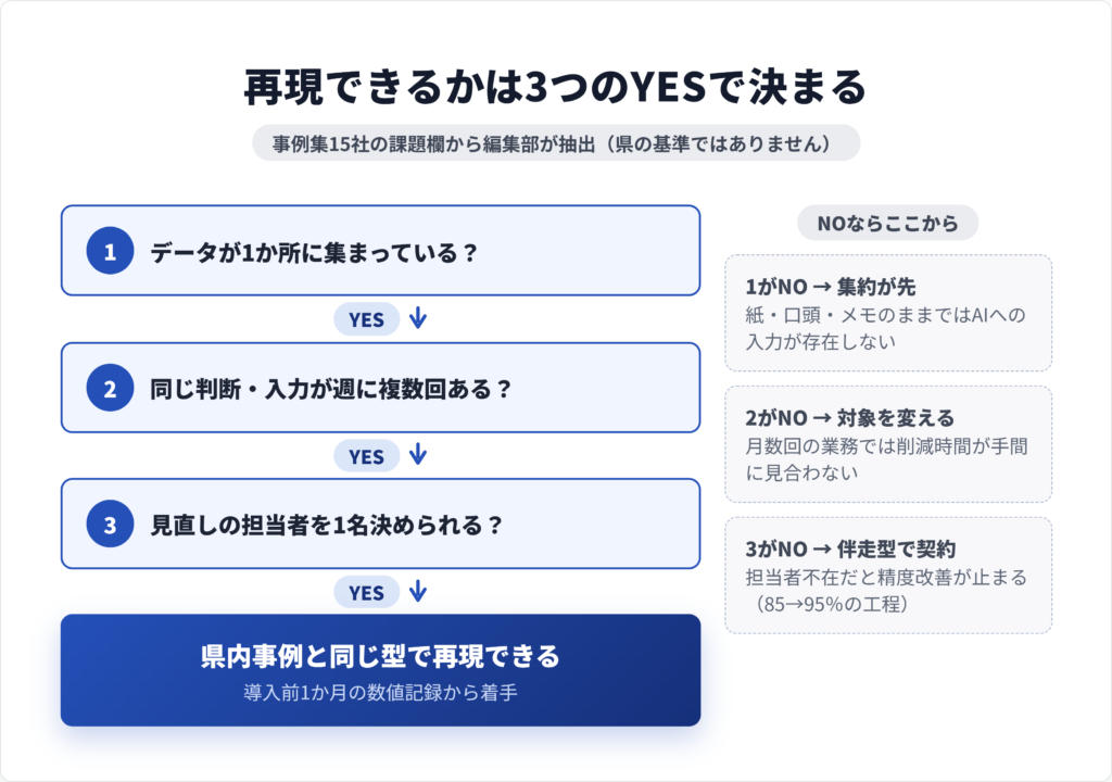 データ集約・繰り返し量・担当者の3条件でAI事例の再現可否を判定する流れのチェック図