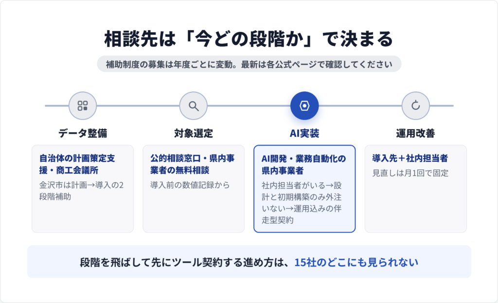 データ整備の段階と実装の段階で公的支援と石川県内事業者を使い分ける相談先の対応図