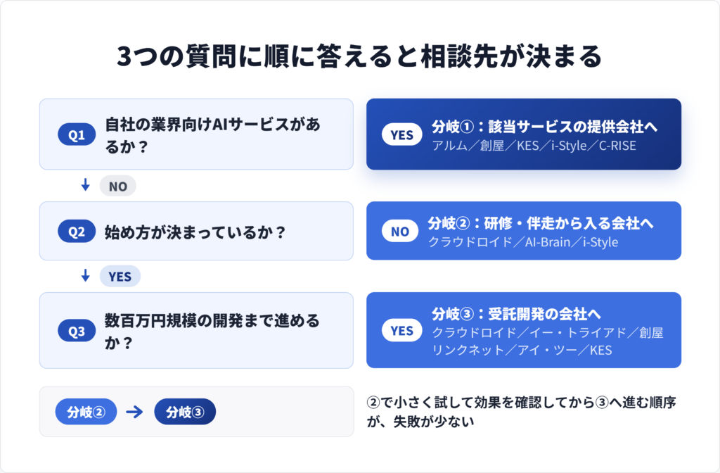 AI活用の相談先を、自社の業界にAIサービスがあるか、始め方が決まっているか、開発規模の3問で分岐させたフロー図