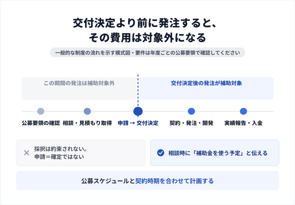 補助金を使ったAIシステム開発の流れを、公募確認から交付決定、発注、実績報告の順に並べた工程図