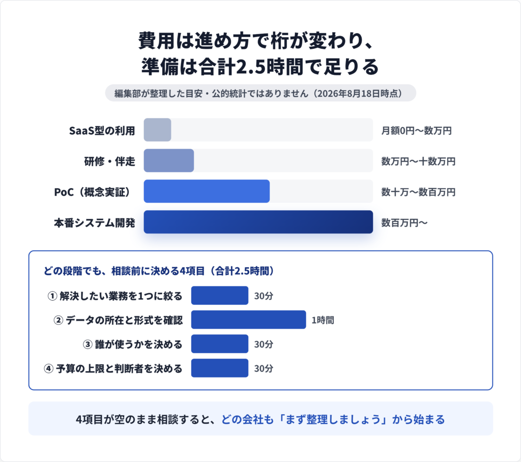 AI導入の相談前に決める4項目を、業務の特定からデータ確認、利用者、予算の順に並べた工程図