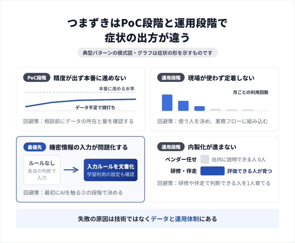 AI導入でつまずくパターンをPoC段階と運用段階に分け、兆候と回避策を対比した図