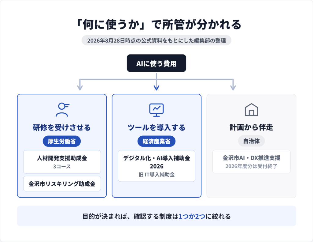 AI研修とツール導入と開発計画の目的別に石川県で使える補助金制度を整理した地図