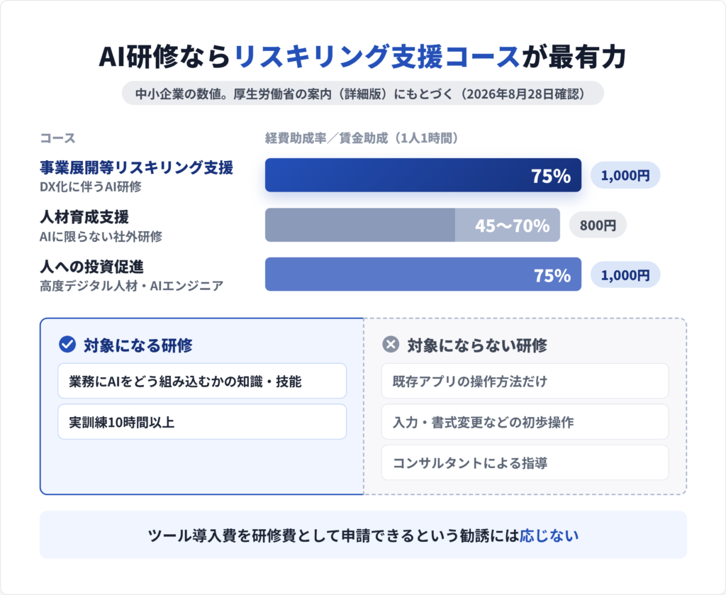 人材開発支援助成金3コースの助成率と対象になる研修の違いを比較した図