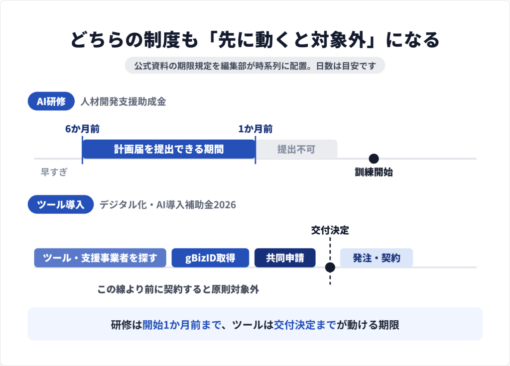 締切から逆算した補助金申請の準備スケジュールを時系列で示した図