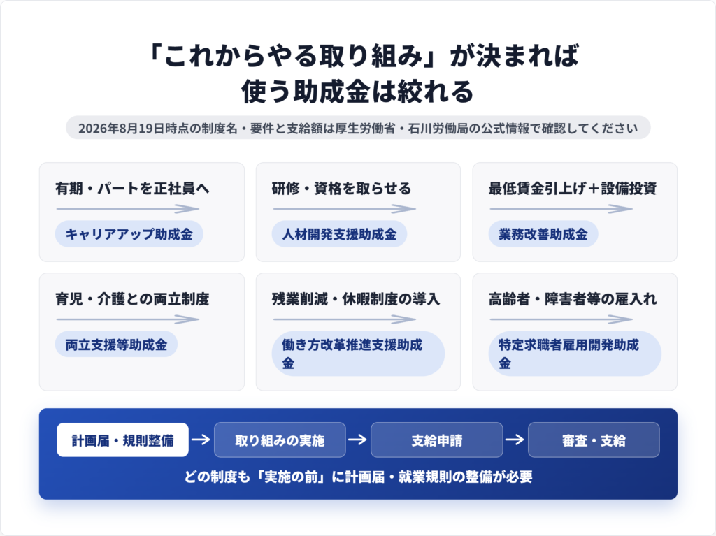 雇用関係助成金を正社員転換・研修・賃上げ・両立支援・生産性向上の取り組み別に分類し、主な制度名を対応させた図