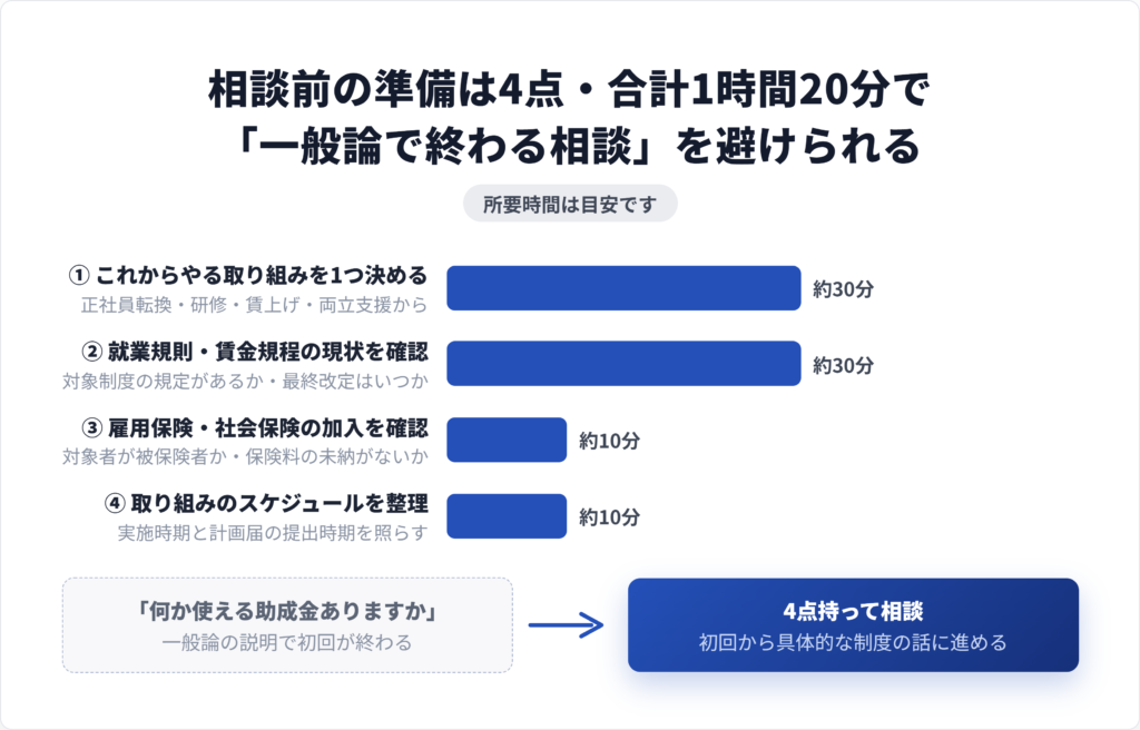 助成金の相談前に準備する情報を、取り組みの整理・就業規則・雇用保険の確認・スケジュールの順に並べた工程図