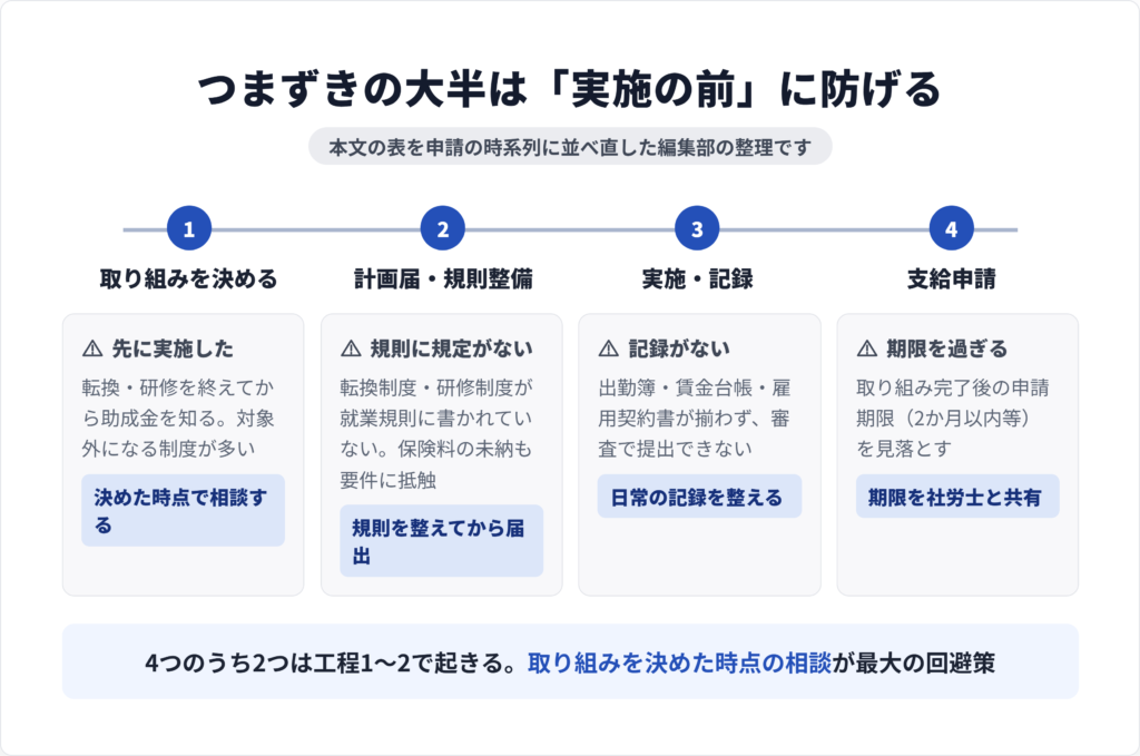 雇用関係助成金でつまずく原因を、実施前の手順・就業規則の要件・日常の記録・申請期限に分けて回避策と対比した図