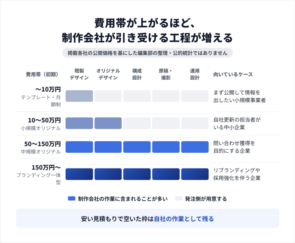 制作費用を4つの帯に分け、各帯で作れるページ数と含まれる作業範囲を対応させた比較図