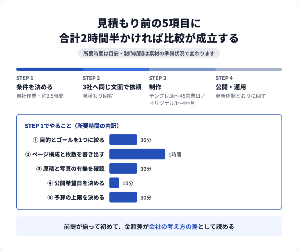 ホームページ制作の問い合わせから見積もり、制作、公開までの流れと、各段階で発注側が準備する項目を並べた工程図