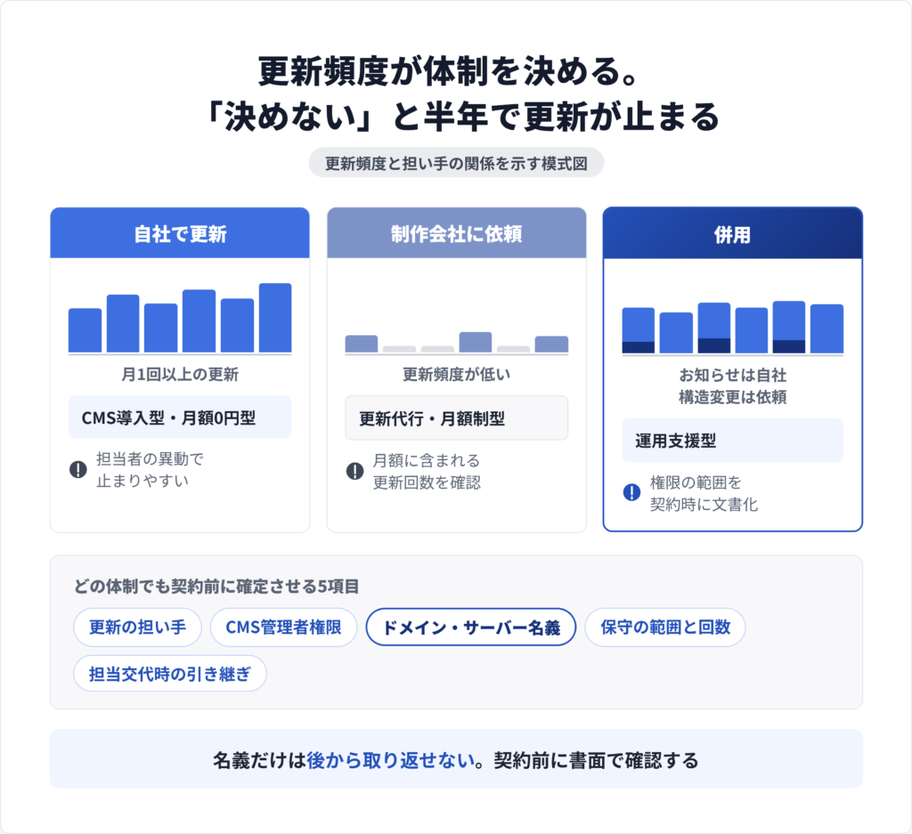 ホームページ公開後の更新業務を自社担当と制作会社に振り分けた3パターンの役割分担を示した図