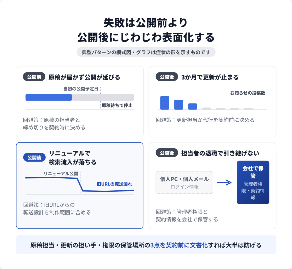 ホームページ発注後に起きやすい失敗を公開前と公開後に分け、兆候と回避策を対比した図