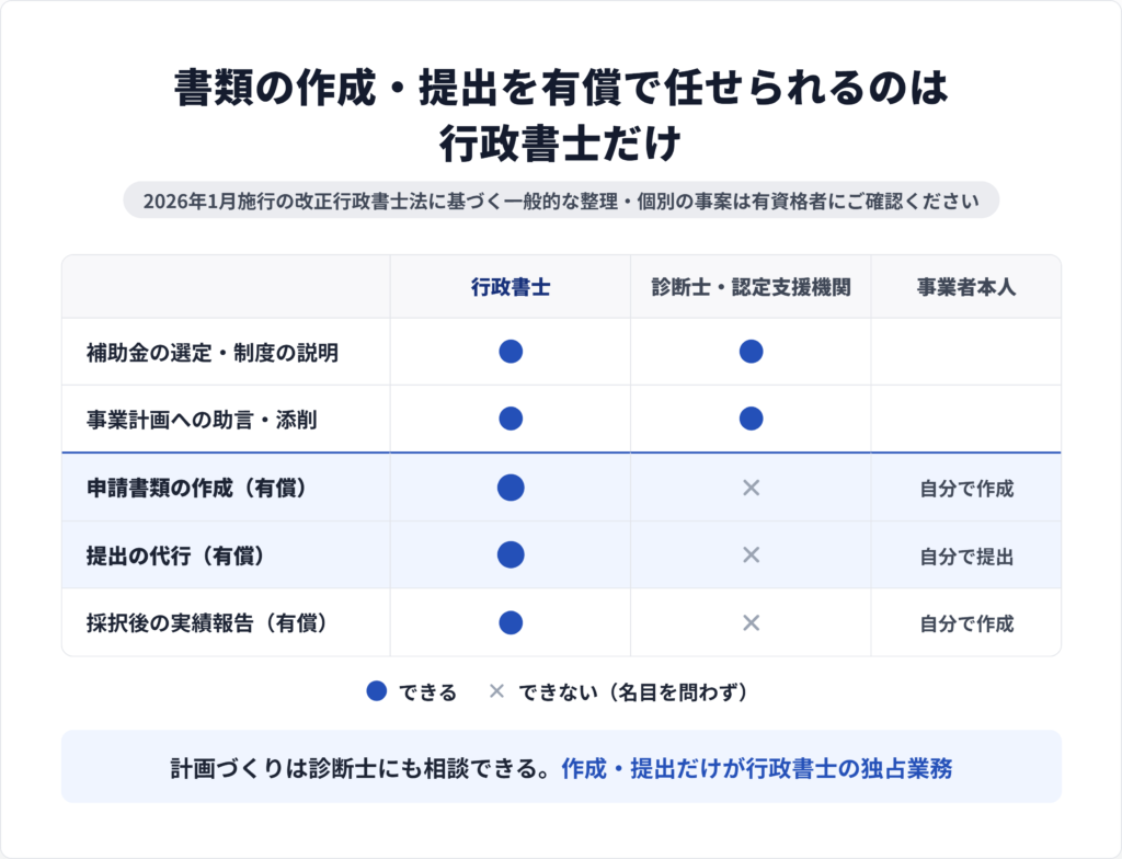 補助金申請における行政書士・中小企業診断士・事業者本人の役割分担を法改正後の区分で示した図