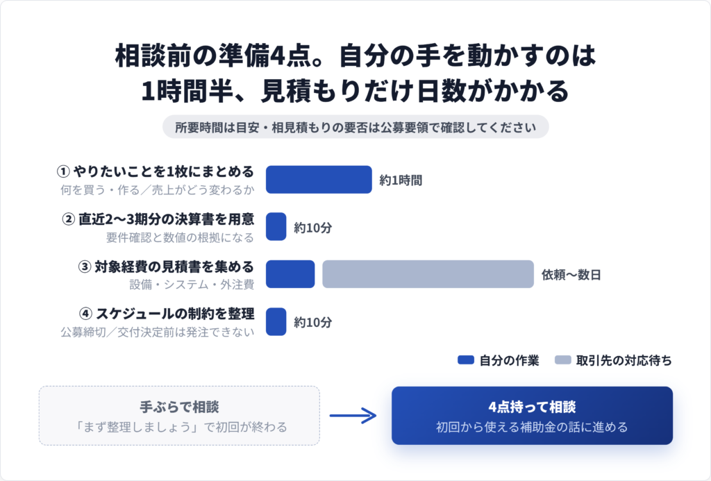 補助金の相談前に準備する書類と情報を、事業計画の要約から決算書、見積書、日程まで順に並べた工程図