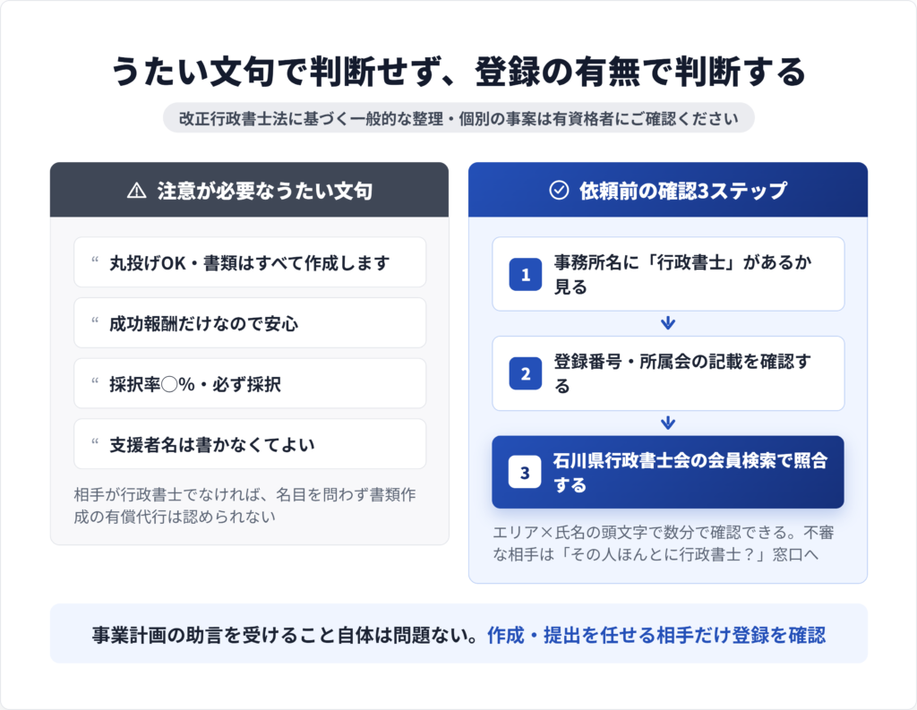 行政書士登録のない補助金支援業者に見られるうたい文句と、依頼前に確認すべき点を対比した図