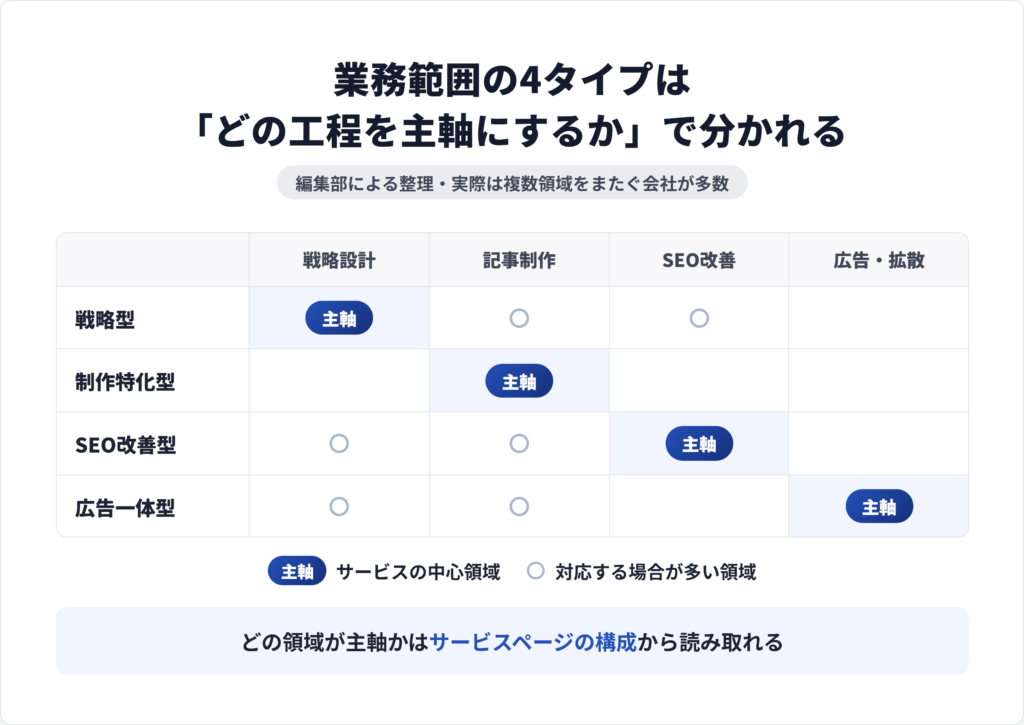 オウンドメディア運用代行の業務範囲を戦略・制作・SEO改善・分析の4領域で示した分類マップ