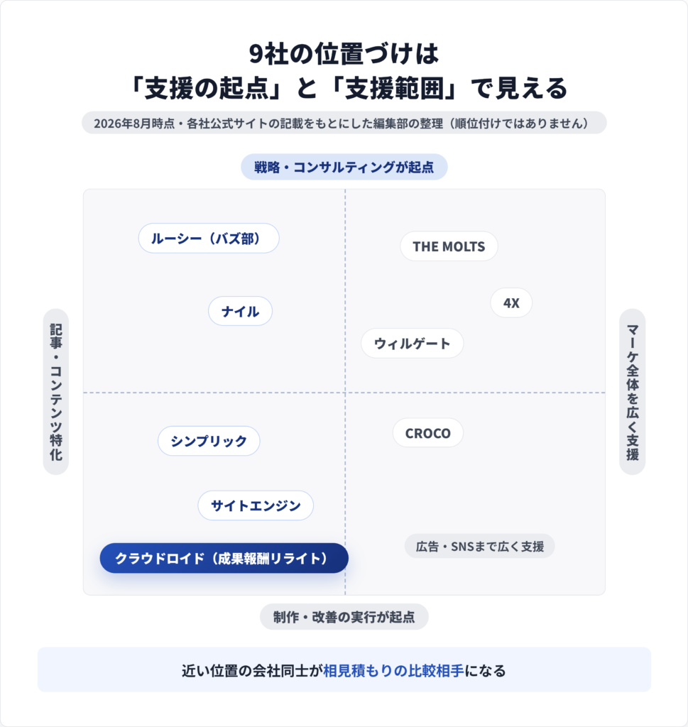 オウンドメディア運用代行の会社を戦略型・制作特化型・SEO改善型・広告一体型に配置した位置づけマップ