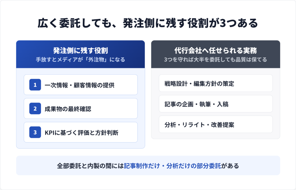 オウンドメディア運用代行で発注側と代行会社側がそれぞれ担う役割の分担を対比で示した図