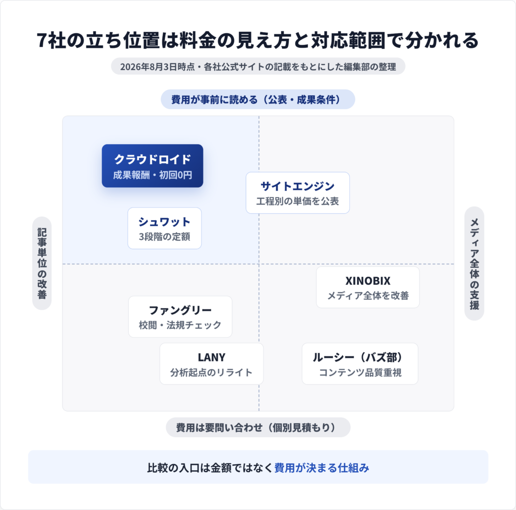 リライト代行7社を料金体系と対応範囲の2軸で整理した分類マップ。成果報酬型から総合支援型までを配置
