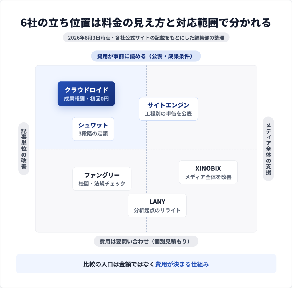 リライト代行6社を料金体系と対応範囲の2軸で整理した分類マップ。成果報酬型から総合支援型までを配置