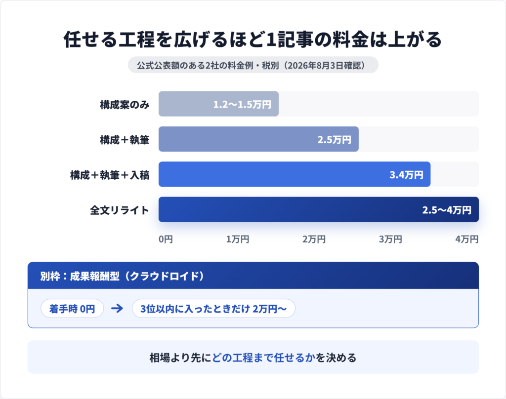 リライト代行の料金体系4つの型を図解。文字単価型・記事単価型・工程別料金型・成果報酬型の違いを整理
