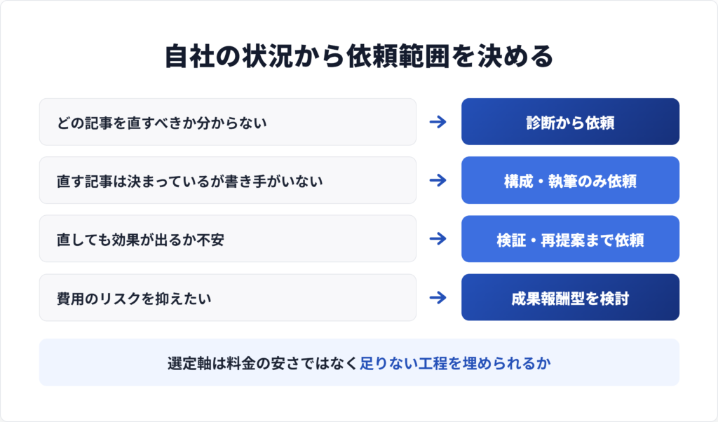 自社の状況から依頼範囲と会社タイプを絞り込む選び方の判断フロー図。診断・執筆・検証・成果報酬の分岐