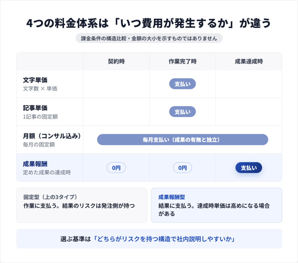 文字単価・記事単価・月額・成果報酬の4つの料金体系を課金タイミングで比較した構造図