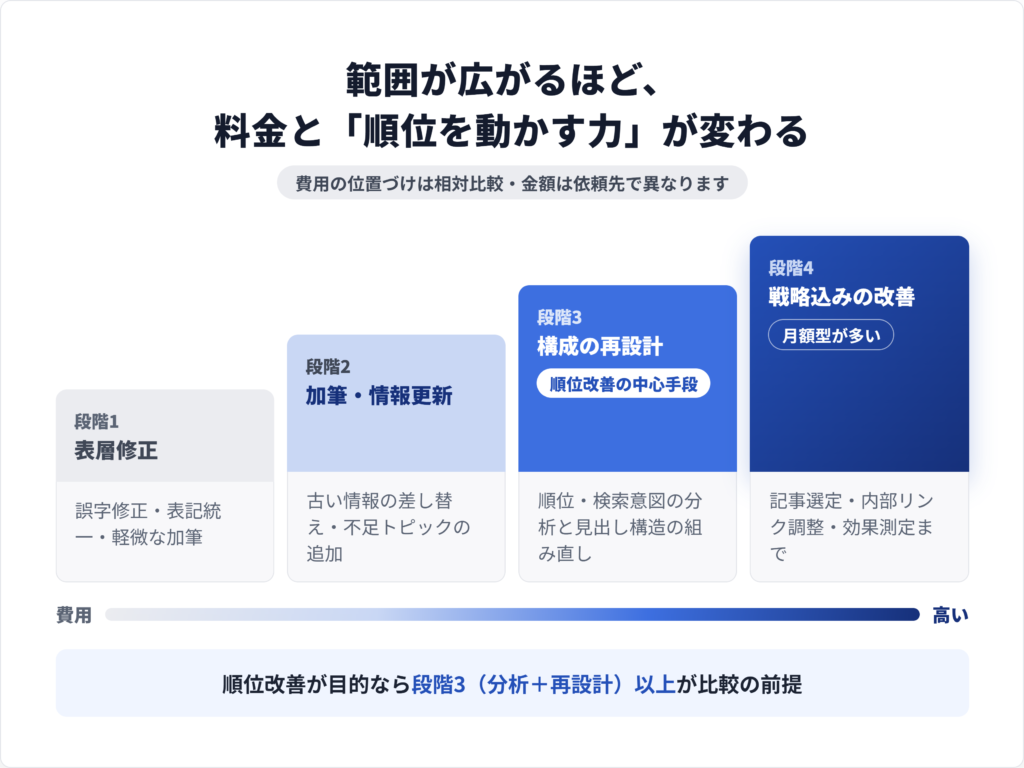 誤字修正から構成再設計までリライトの作業範囲が広がるほど料金が上がる関係を示した階段図
