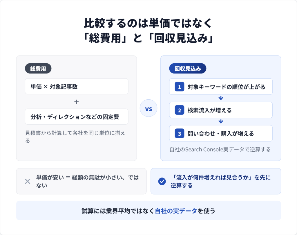 リライトの総費用と順位改善による流入増加から費用回収を見込む比較の枠組みを示した図