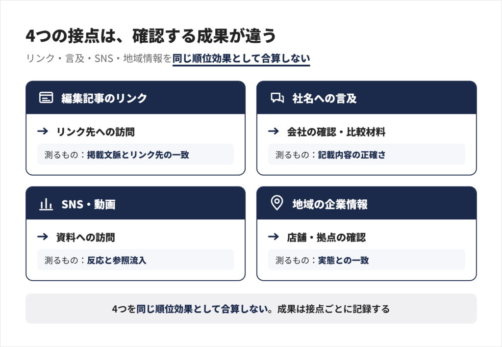 被リンク・社名への言及・SNS・地域情報を分け、それぞれの接点と確認する成果を整理した図
