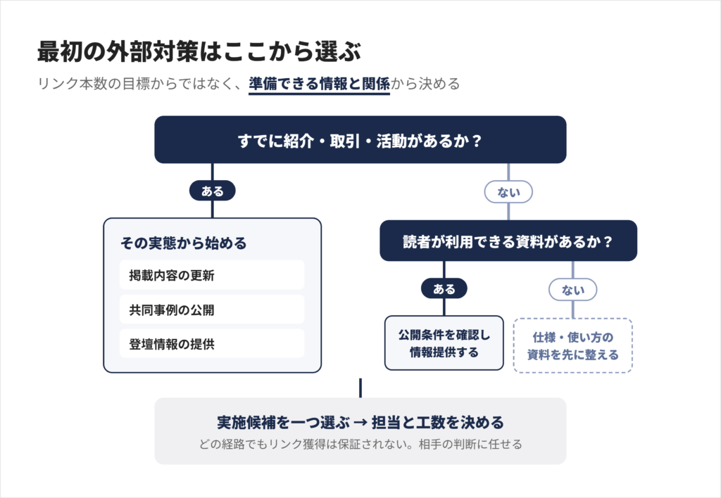 取引実績・公開資料・掲載情報の有無から、自社で最初に取り組む外部対策を選ぶための判断図
