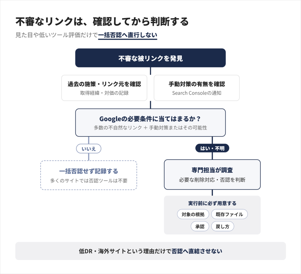 不審な被リンクを見つけた際に取得経緯と手動対策の有無を確かめ、否認の必要性を判断する流れ図