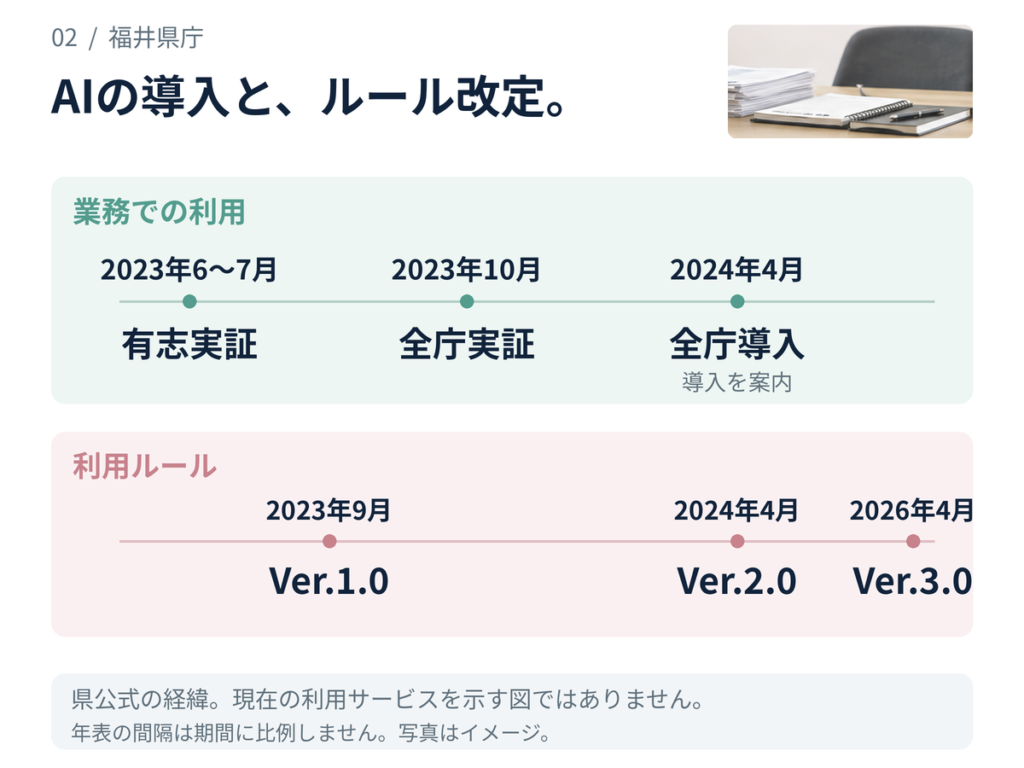福井県の生成AI実証・全庁導入の説明と、2023年から2026年のガイドライン改定を並べた年表図