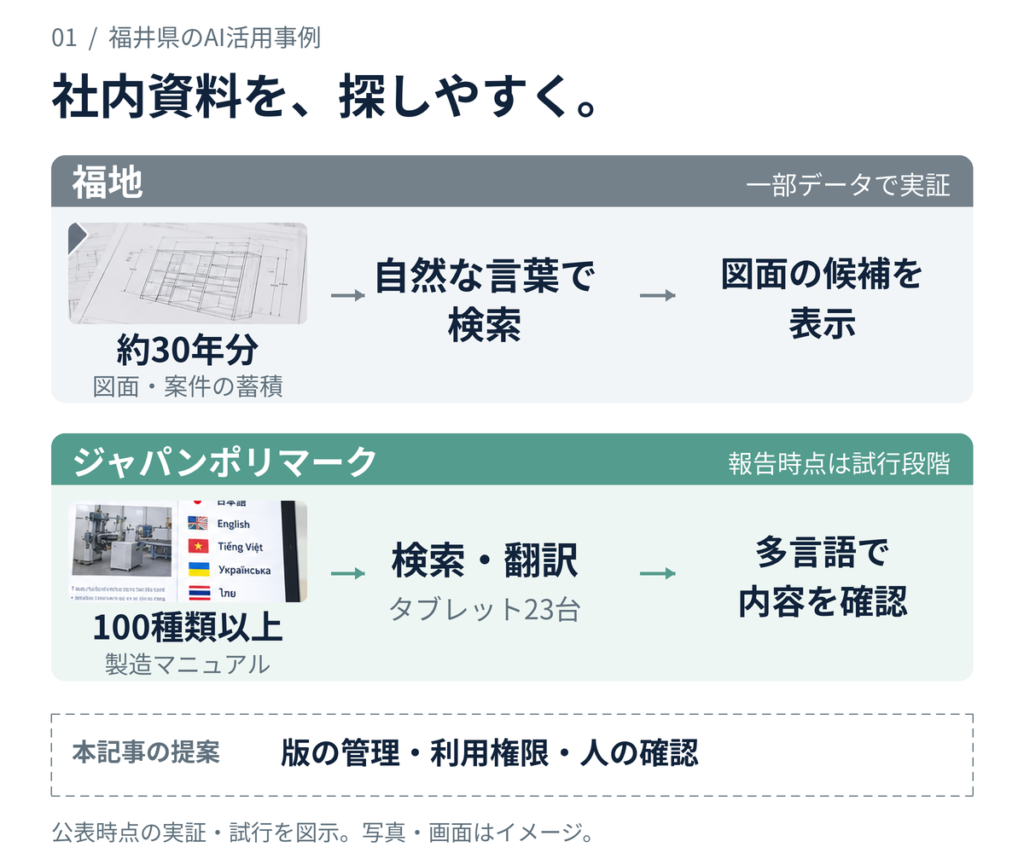 資料・作業量・確認担当で試行候補を絞り、情報管理と品質・総工数・費用で本格導入を判断する図